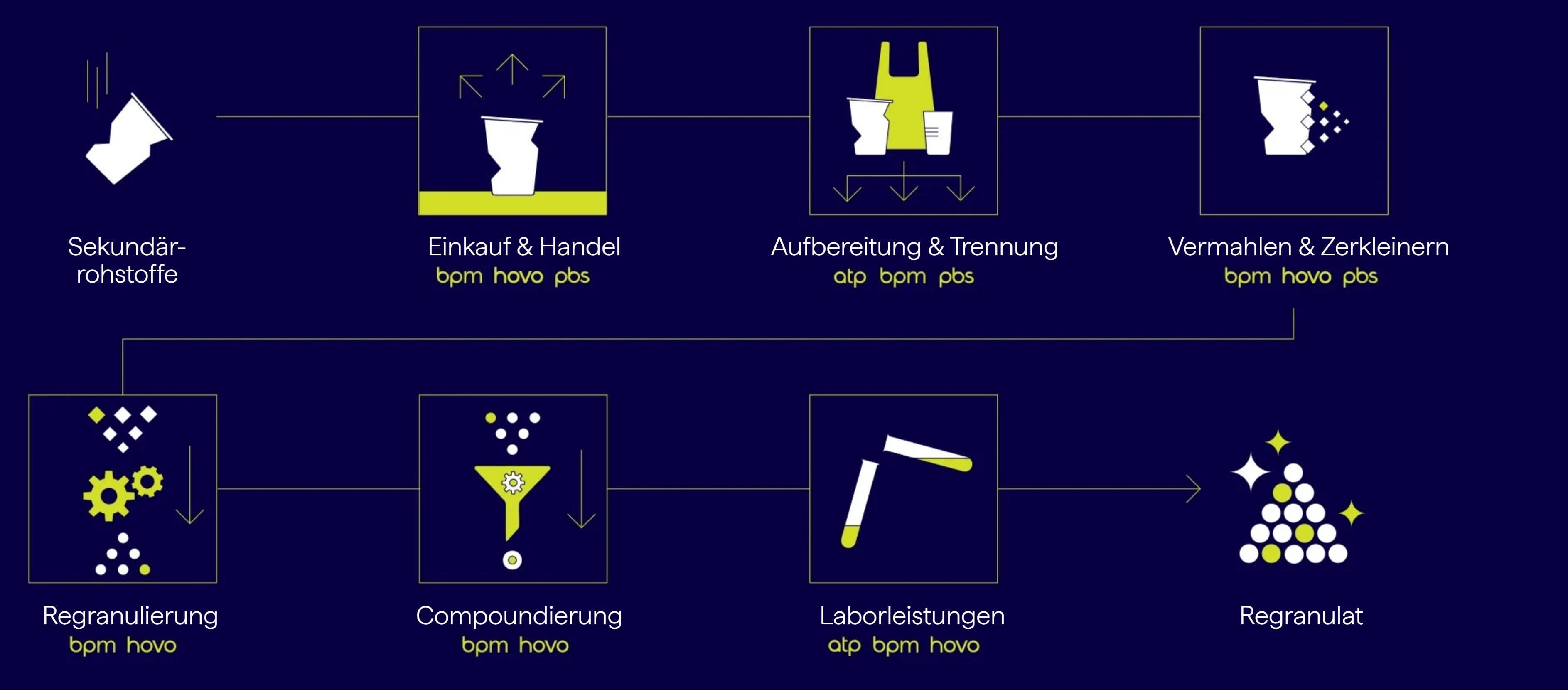 Wertschöpfungskette von Sekundärrohstoffen bis Regranulat